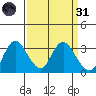 Collinsville tide chart for Thursday, March 31, 2022