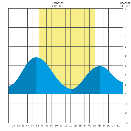 Collinsville tide chart for Monday, March 7, 2022