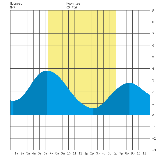 Collinsville tide chart for Tuesday, March 8, 2022