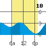 Collinsville tide chart for Sunday, April 10, 2022