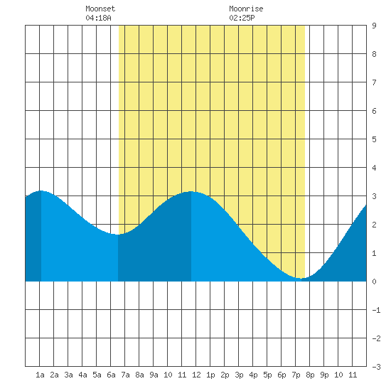 Collinsville tide chart for Monday, April 11, 2022