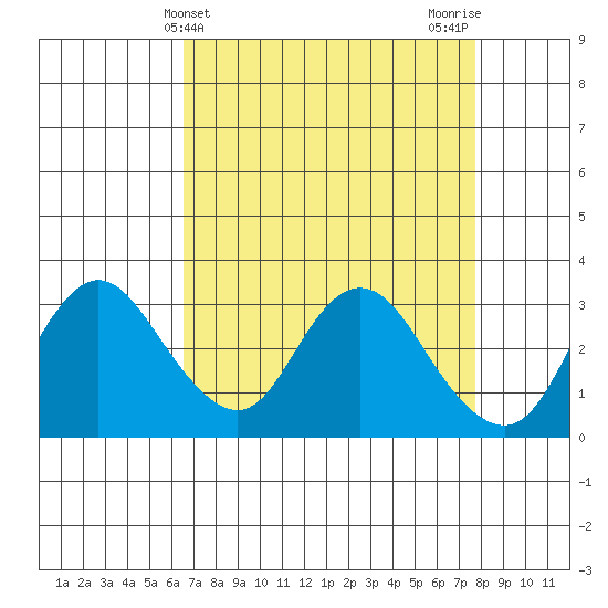 Collinsville tide chart for Thursday, April 14, 2022