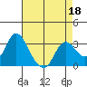 Collinsville tide chart for Monday, April 18, 2022