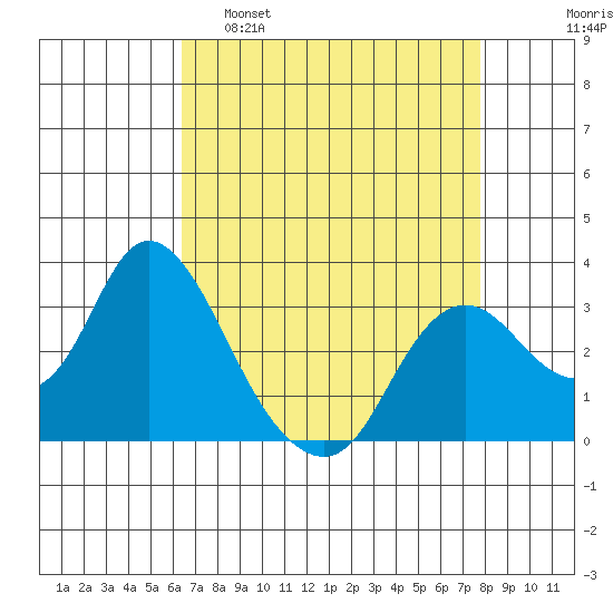Collinsville tide chart for Tuesday, April 19, 2022