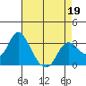 Collinsville tide chart for Tuesday, April 19, 2022