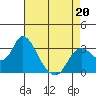 Collinsville tide chart for Wednesday, April 20, 2022