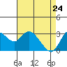 Collinsville tide chart for Sunday, April 24, 2022