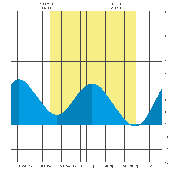 Collinsville tide chart for Tuesday, April 26, 2022