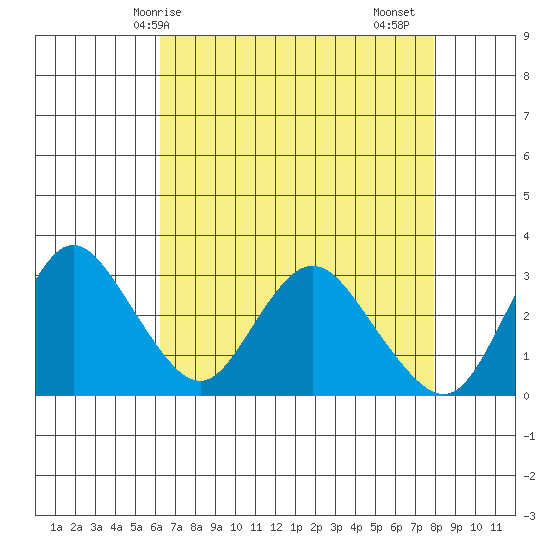 Collinsville tide chart for Wednesday, April 27, 2022