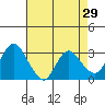 Collinsville tide chart for Friday, April 29, 2022