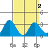 Collinsville tide chart for Saturday, April 2, 2022