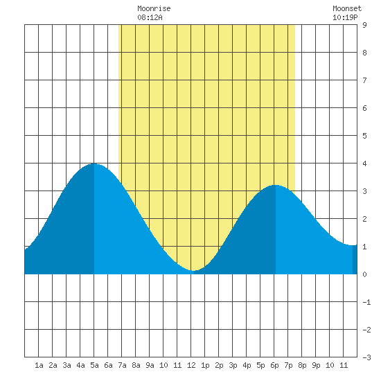 Collinsville tide chart for Sunday, April 3, 2022