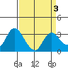 Collinsville tide chart for Sunday, April 3, 2022