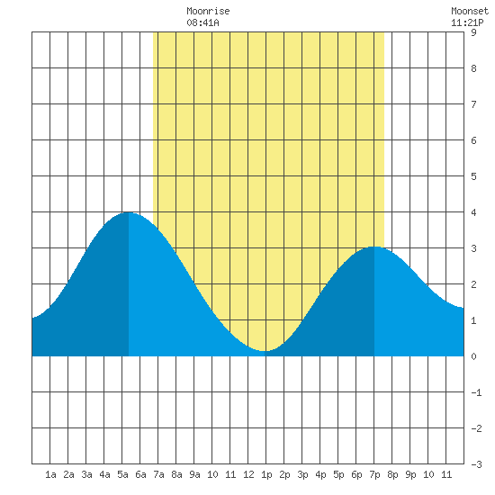 Collinsville tide chart for Monday, April 4, 2022