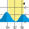 Collinsville tide chart for Monday, April 4, 2022