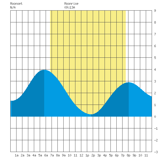Collinsville tide chart for Tuesday, April 5, 2022