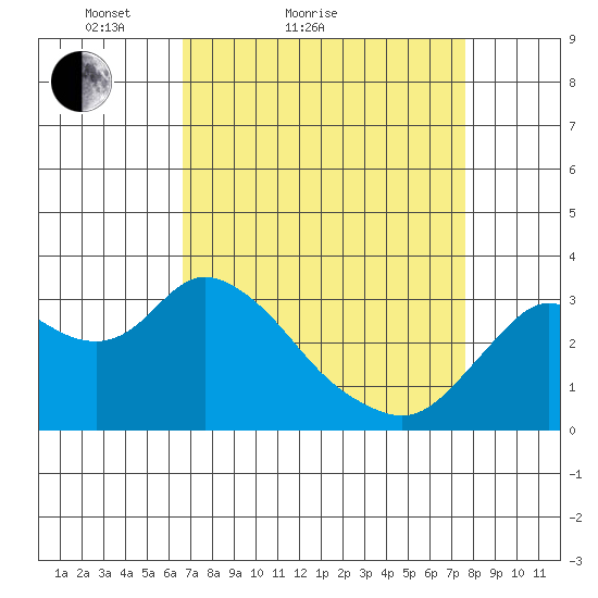 Collinsville tide chart for Friday, April 8, 2022