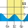 Collinsville tide chart for Wednesday, May 11, 2022