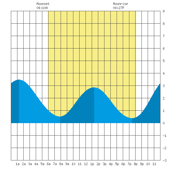 Collinsville tide chart for Thursday, May 12, 2022