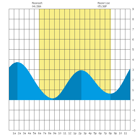 Collinsville tide chart for Friday, May 13, 2022
