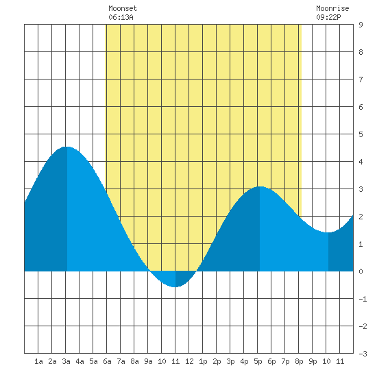 Collinsville tide chart for Monday, May 16, 2022