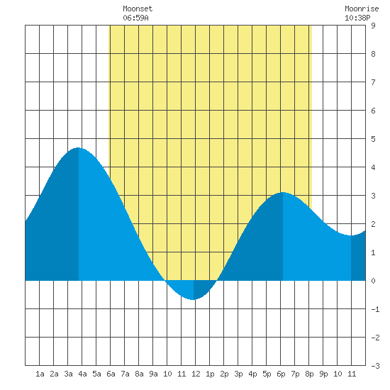 Collinsville tide chart for Tuesday, May 17, 2022
