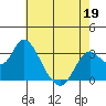 Collinsville tide chart for Thursday, May 19, 2022