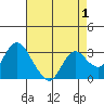 Collinsville tide chart for Sunday, May 1, 2022