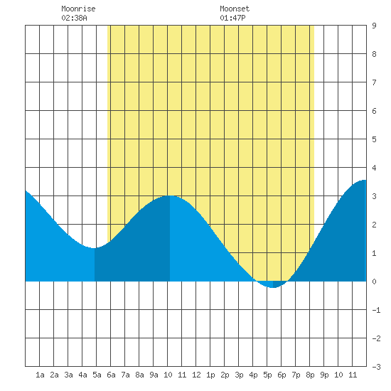 Collinsville tide chart for Monday, May 23, 2022