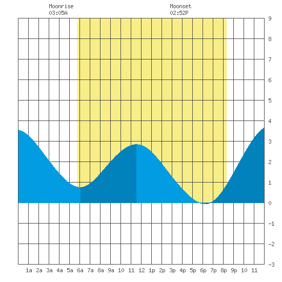 Collinsville tide chart for Tuesday, May 24, 2022