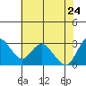Collinsville tide chart for Tuesday, May 24, 2022