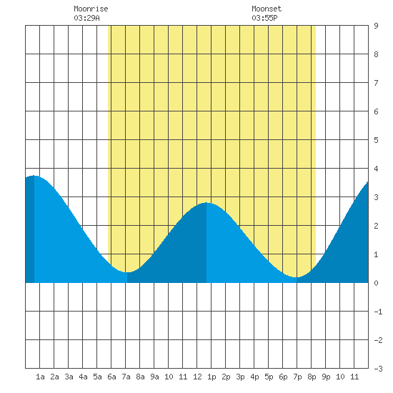 Collinsville tide chart for Wednesday, May 25, 2022