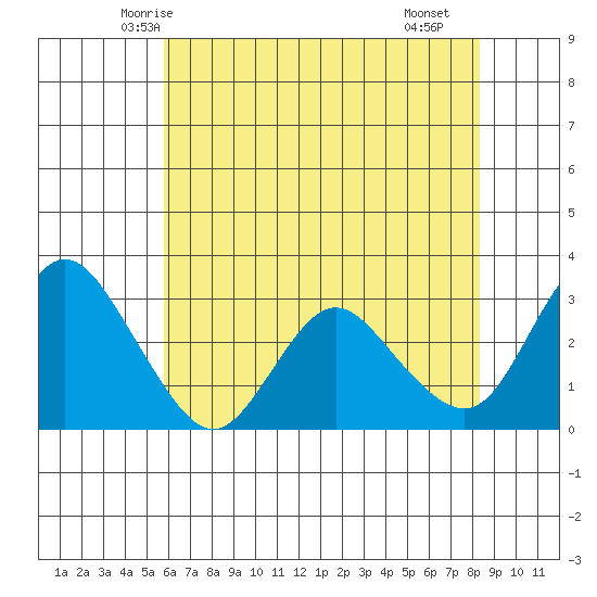 Collinsville tide chart for Thursday, May 26, 2022