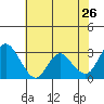 Collinsville tide chart for Thursday, May 26, 2022