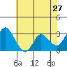 Collinsville tide chart for Friday, May 27, 2022