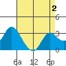 Collinsville tide chart for Monday, May 2, 2022