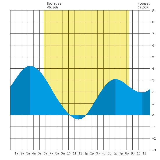 Collinsville tide chart for Tuesday, May 31, 2022
