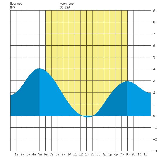 Collinsville tide chart for Wednesday, May 4, 2022