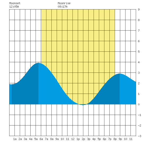 Collinsville tide chart for Thursday, May 5, 2022