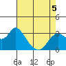 Collinsville tide chart for Thursday, May 5, 2022