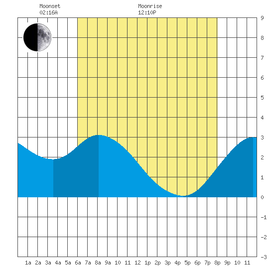 Collinsville tide chart for Sunday, May 8, 2022
