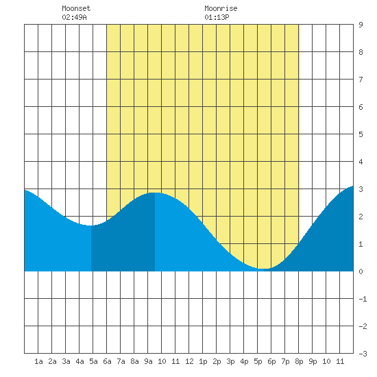 Collinsville tide chart for Monday, May 9, 2022