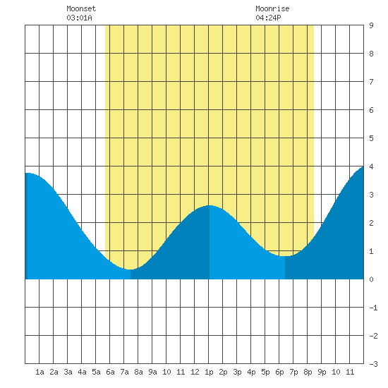 Collinsville tide chart for Friday, June 10, 2022