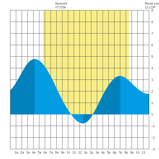 Collinsville tide chart for Thursday, June 16, 2022