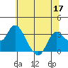 Collinsville tide chart for Friday, June 17, 2022