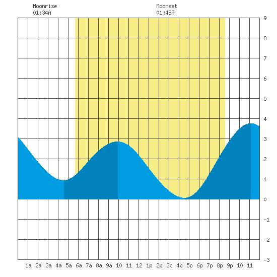 Collinsville tide chart for Tuesday, June 21, 2022