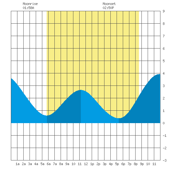 Collinsville tide chart for Wednesday, June 22, 2022