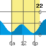 Collinsville tide chart for Wednesday, June 22, 2022