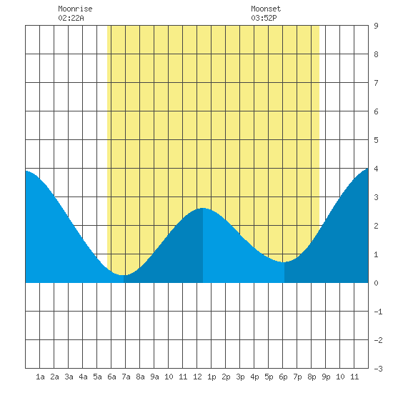 Collinsville tide chart for Thursday, June 23, 2022