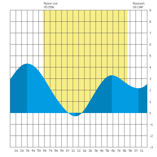 Collinsville tide chart for Wednesday, June 29, 2022